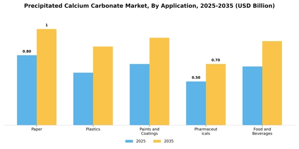 Precipitated Calcium Carbonate Market Segment Image 0