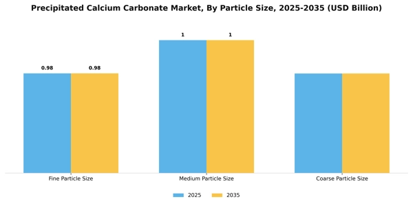 Precipitated Calcium Carbonate Market Segment Image 2