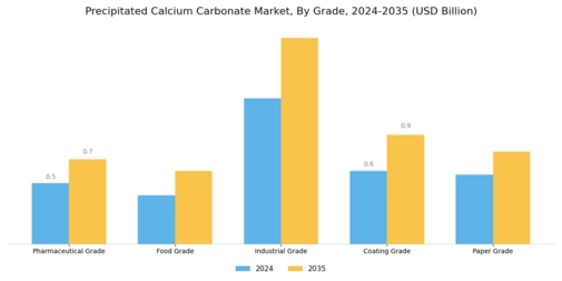 Precipitated Calcium Carbonate Market Segment Image 0