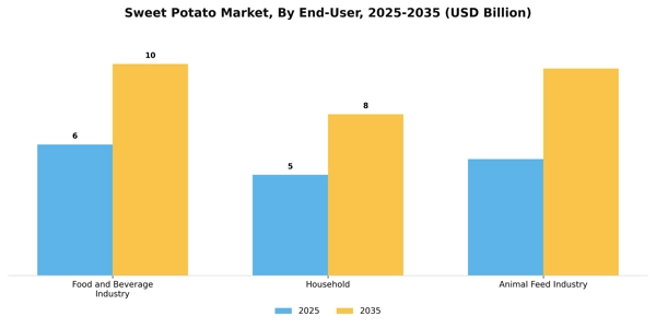 Sweet Potato Market Segment Image 1