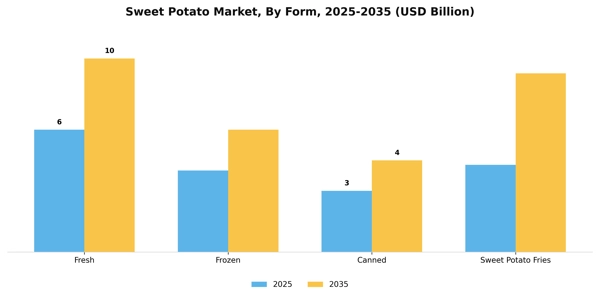 Sweet Potato Market Segment Image 2