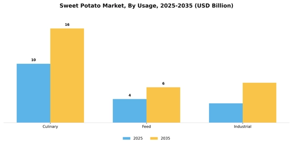 Sweet Potato Market Segment Image 3