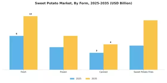 Sweet Potato Market Segment Image 1