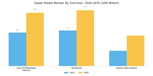 Sweet Potato Market Segment Image 3