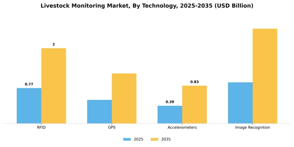 Livestock Monitoring Market Segment Image 4