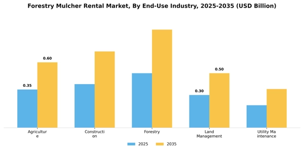 Forestry Mulcher Rental Market Segment Image 1