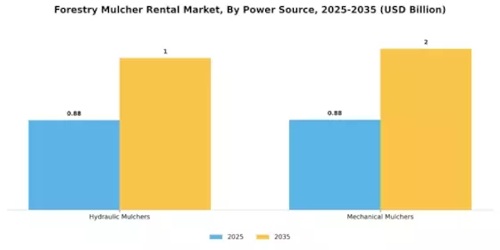 Forestry Mulcher Rental Market Segment Image 0