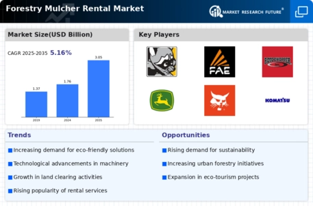 Forestry Mulcher Rental Market Infographic