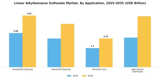 Linear Alkylbenzene Sulfonate Market Segment Image 0