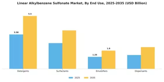 Linear Alkylbenzene Sulfonate Market Segment Image 1