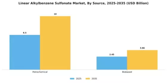 Linear Alkylbenzene Sulfonate Market Segment Image 4