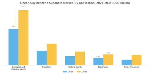 Linear Alkylbenzene Sulfonate Market Segment Image 1