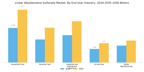 Linear Alkylbenzene Sulfonate Market Segment Image 2