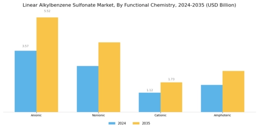 Linear Alkylbenzene Sulfonate Market Segment Image 3