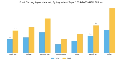 Food Glazing Agents Market Segment Image 0