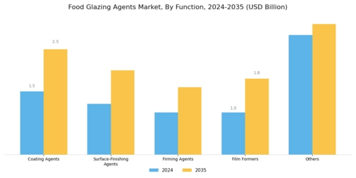 Food Glazing Agents Market Segment Image 1