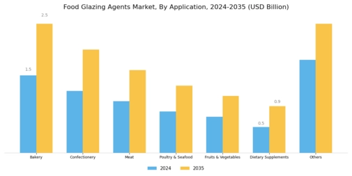 Food Glazing Agents Market Segment Image 2