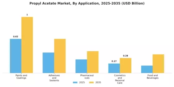 Propyl Acetate Market Segment Image 0