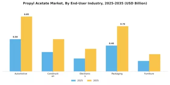 Propyl Acetate Market Segment Image 1