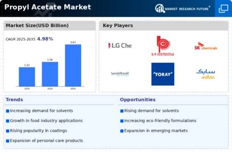 Propyl Acetate Market Infographic