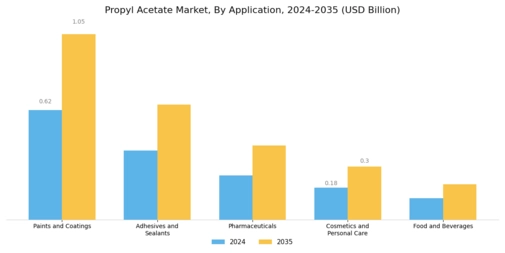 Propyl Acetate Market Segment Image 0