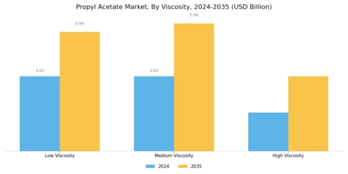 Propyl Acetate Market Segment Image 4