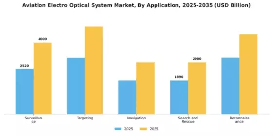 Aviation Electro Optical System Market Segment Image 0