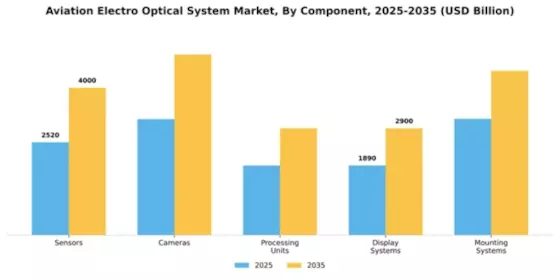 Aviation Electro Optical System Market Segment Image 1