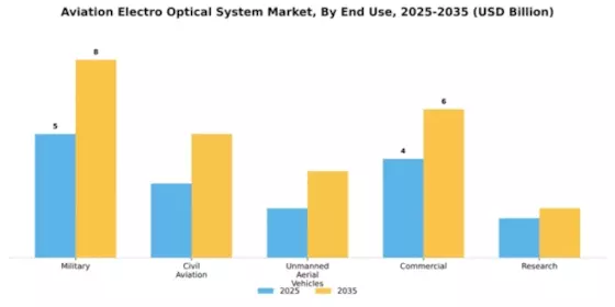 Aviation Electro Optical System Market Segment Image 2