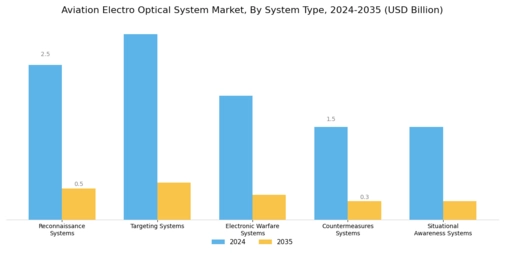 Aviation Electro Optical System Market Segment Image 0