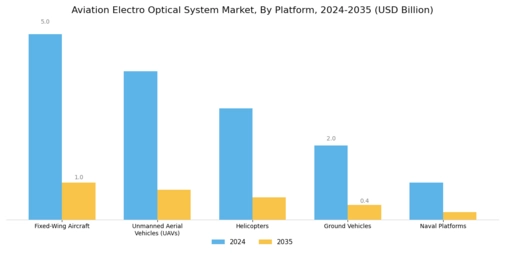 Aviation Electro Optical System Market Segment Image 1