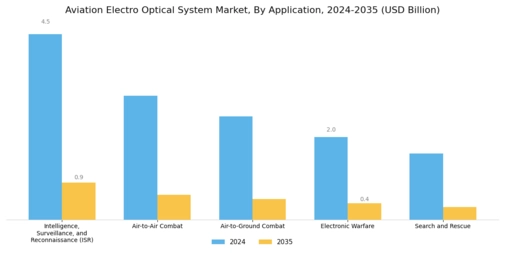 Aviation Electro Optical System Market Segment Image 2