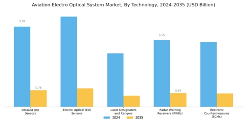 Aviation Electro Optical System Market Segment Image 3