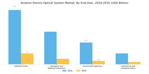Aviation Electro Optical System Market Segment Image 4