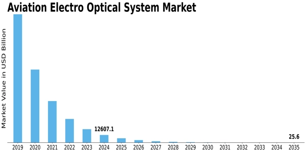 Aviation Electro Optical System Market Size