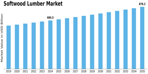 Softwood Lumber Market Size