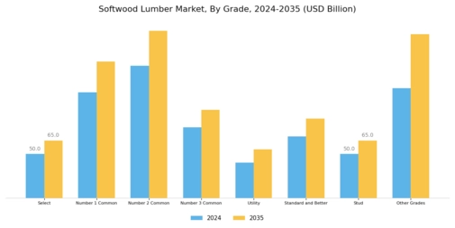 Softwood Lumber Market Segment Image 2