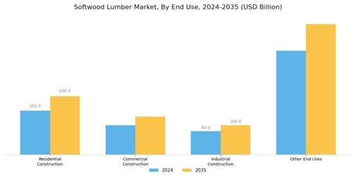 Softwood Lumber Market Segment Image 3