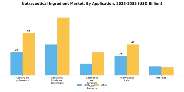 Nutraceutical Ingredient Market Segment Image 0
