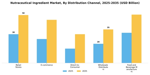 Nutraceutical Ingredient Market Segment Image 1