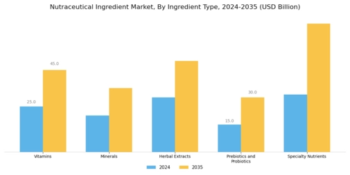 Nutraceutical Ingredient Market Segment Image 0