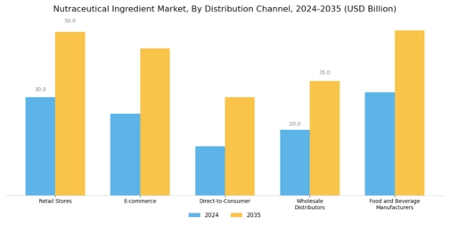 Nutraceutical Ingredient Market Segment Image 4