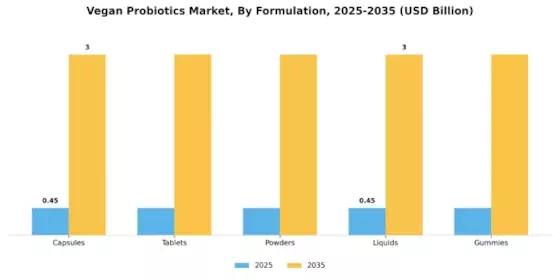 Vegan Probiotics Market Segment Image 0
