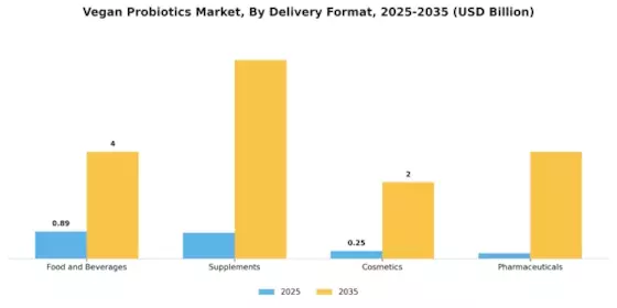 Vegan Probiotics Market Segment Image 1