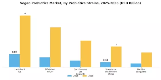 Vegan Probiotics Market Segment Image 2
