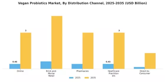 Vegan Probiotics Market Segment Image 4