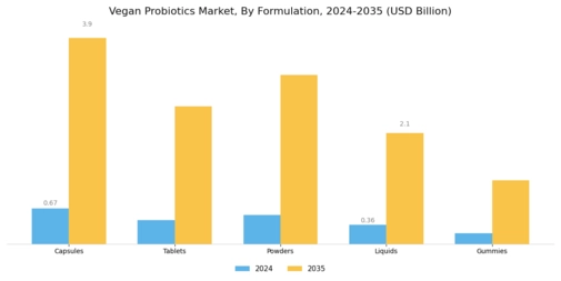 Vegan Probiotics Market Segment Image 0