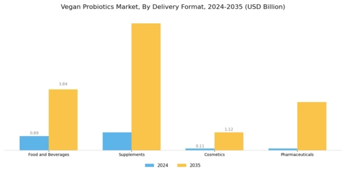 Vegan Probiotics Market Segment Image 1