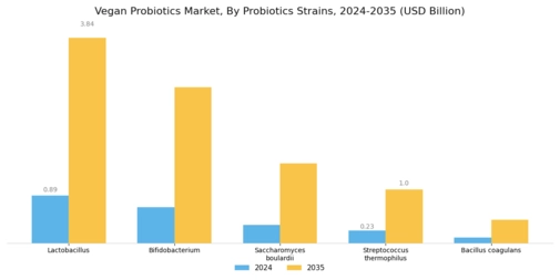 Vegan Probiotics Market Segment Image 2