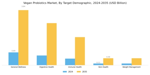 Vegan Probiotics Market Segment Image 3